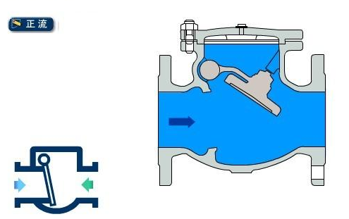 進口旋啟式止回閥流向圖